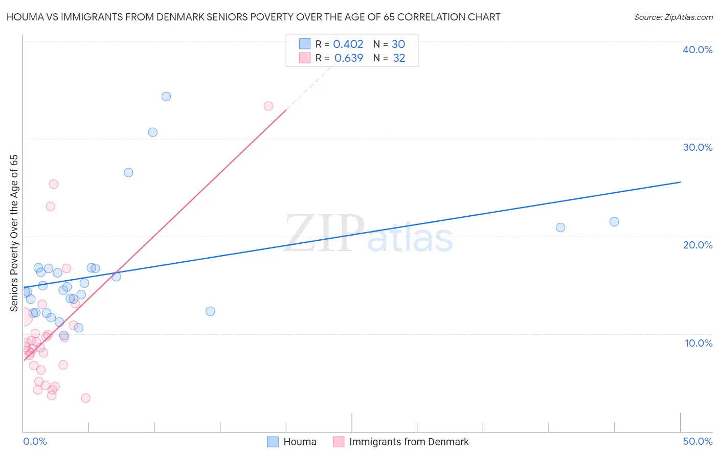 Houma vs Immigrants from Denmark Seniors Poverty Over the Age of 65