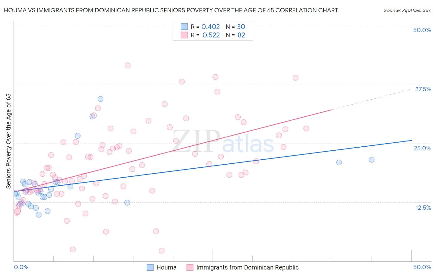 Houma vs Immigrants from Dominican Republic Seniors Poverty Over the Age of 65