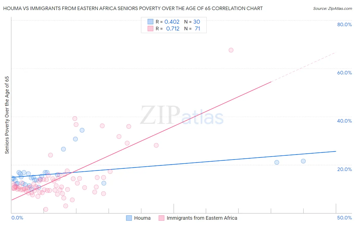 Houma vs Immigrants from Eastern Africa Seniors Poverty Over the Age of 65