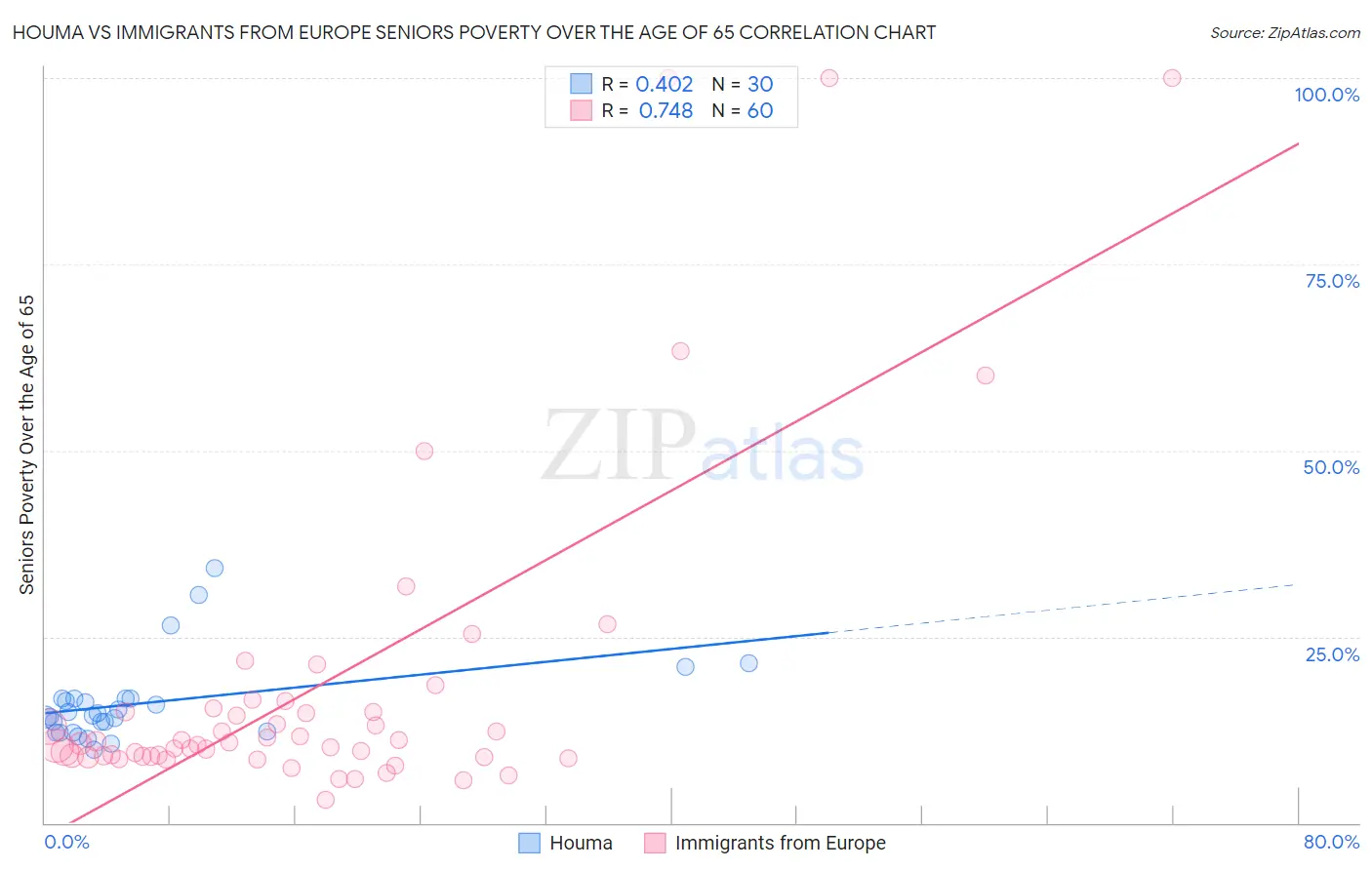Houma vs Immigrants from Europe Seniors Poverty Over the Age of 65