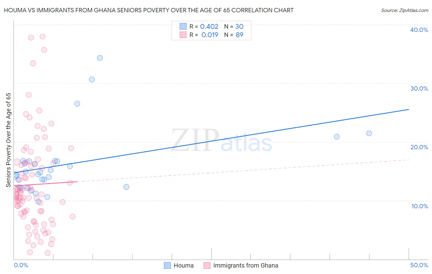 Houma vs Immigrants from Ghana Seniors Poverty Over the Age of 65