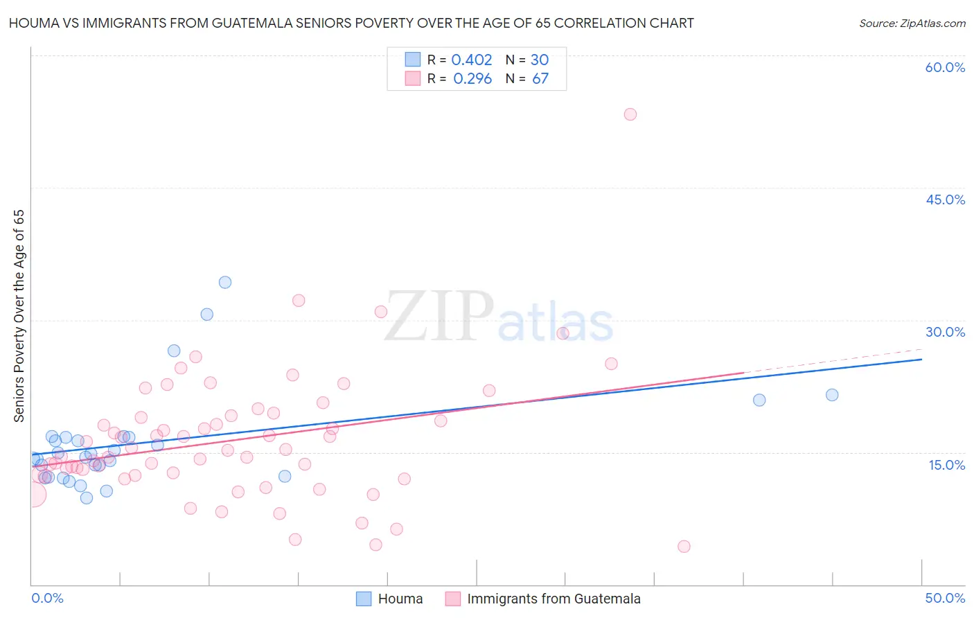 Houma vs Immigrants from Guatemala Seniors Poverty Over the Age of 65