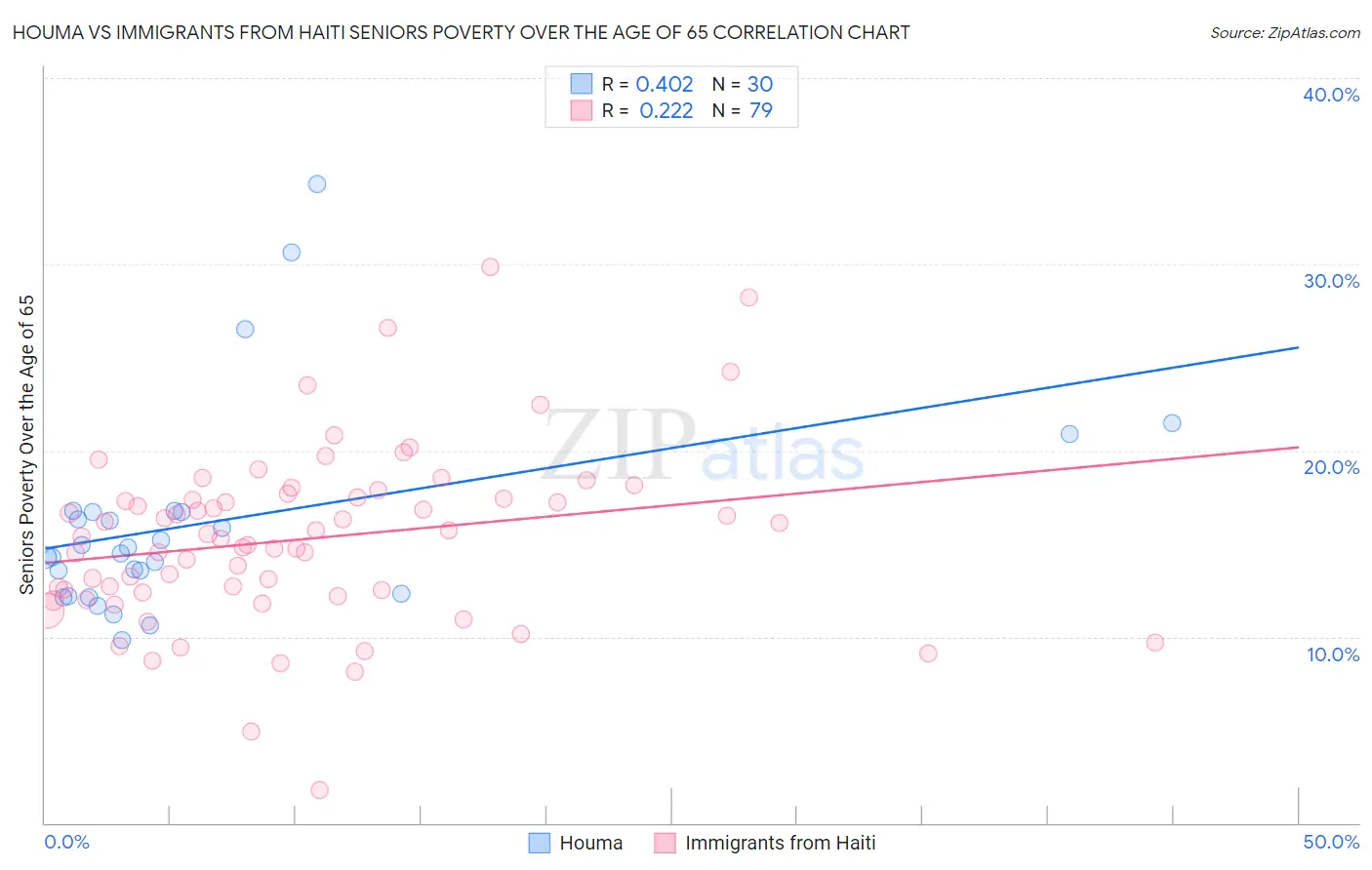 Houma vs Immigrants from Haiti Seniors Poverty Over the Age of 65