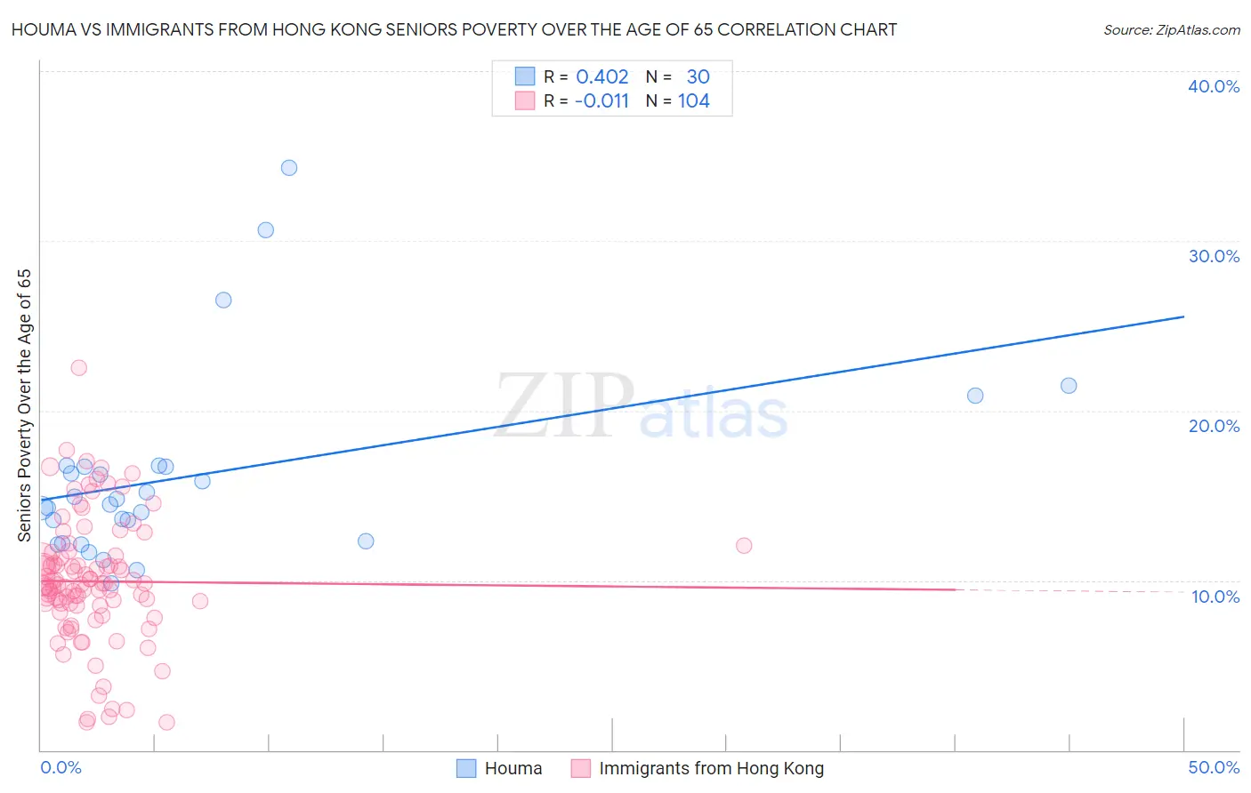 Houma vs Immigrants from Hong Kong Seniors Poverty Over the Age of 65