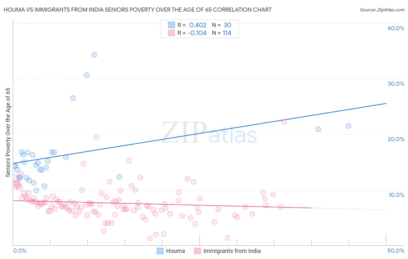 Houma vs Immigrants from India Seniors Poverty Over the Age of 65
