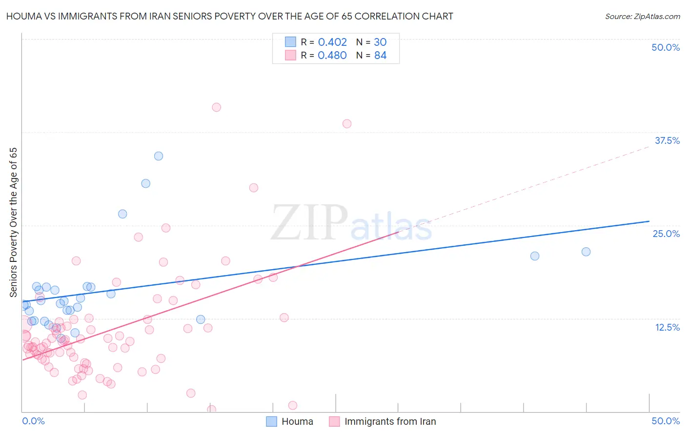 Houma vs Immigrants from Iran Seniors Poverty Over the Age of 65