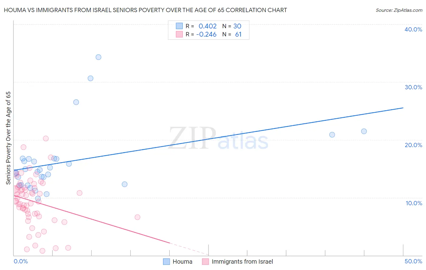 Houma vs Immigrants from Israel Seniors Poverty Over the Age of 65