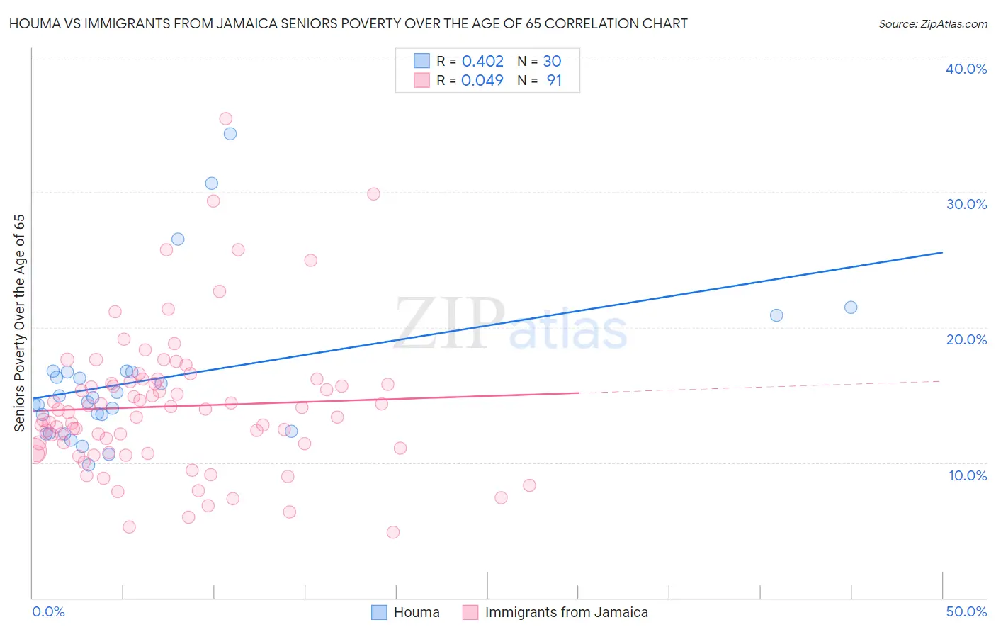 Houma vs Immigrants from Jamaica Seniors Poverty Over the Age of 65