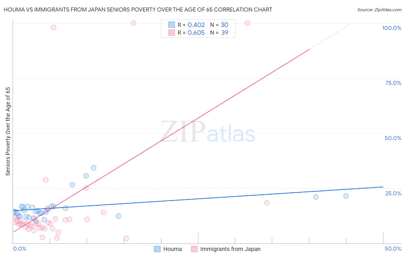 Houma vs Immigrants from Japan Seniors Poverty Over the Age of 65