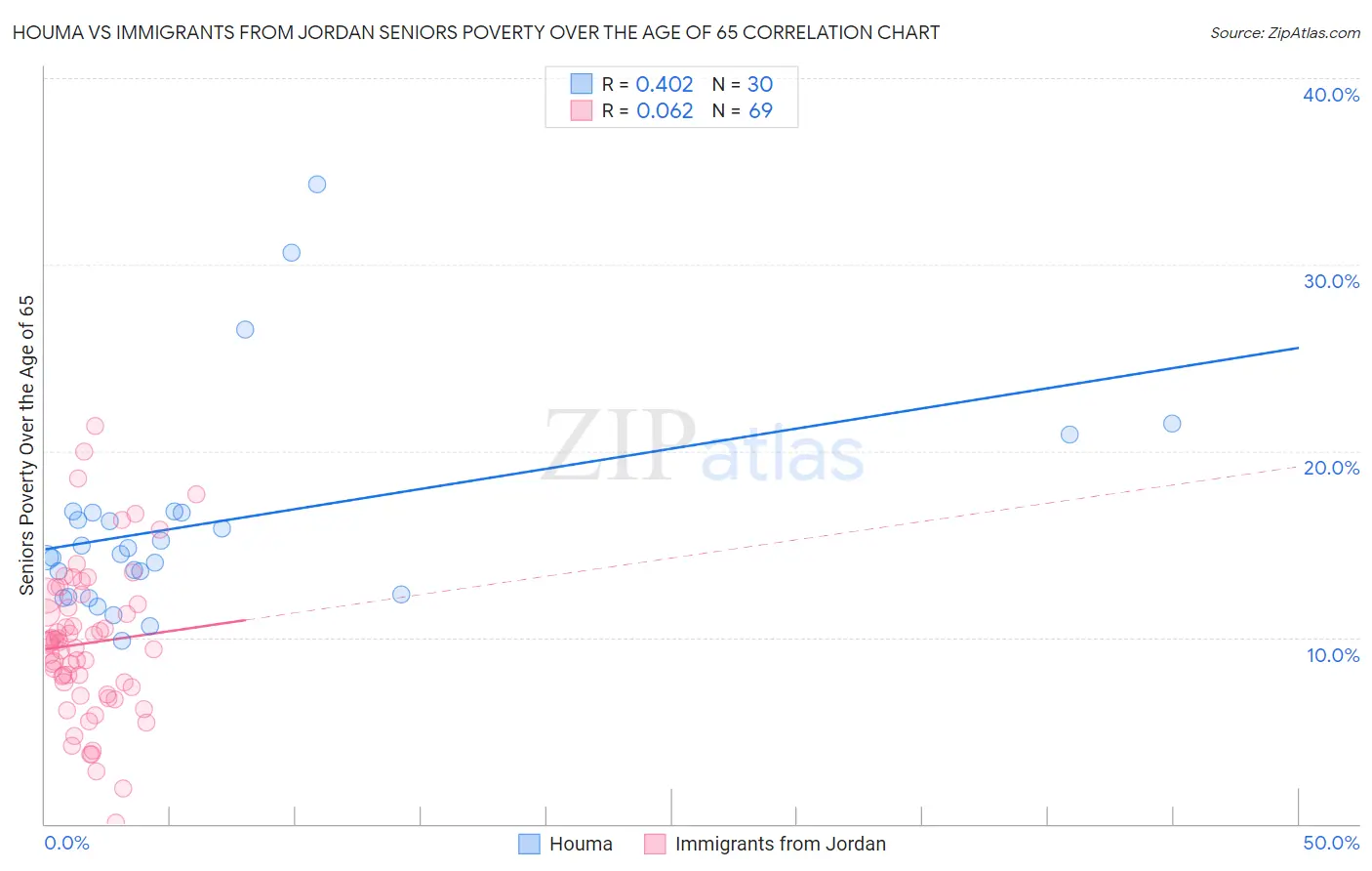 Houma vs Immigrants from Jordan Seniors Poverty Over the Age of 65