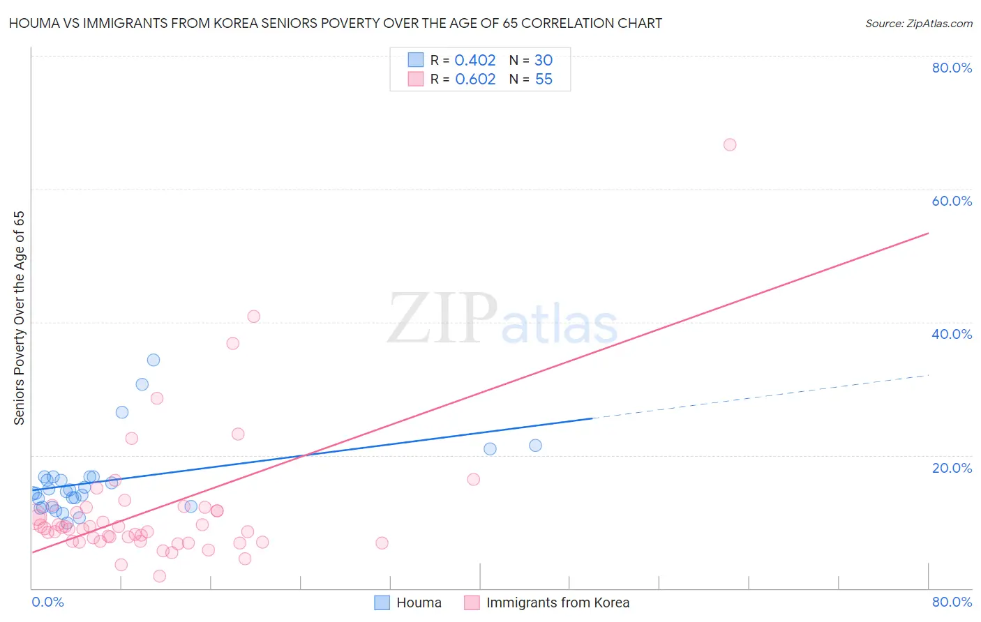 Houma vs Immigrants from Korea Seniors Poverty Over the Age of 65