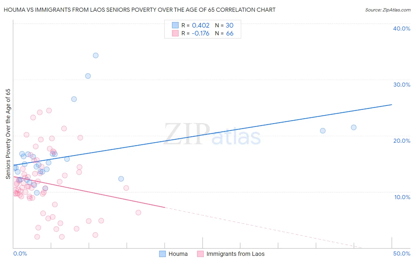 Houma vs Immigrants from Laos Seniors Poverty Over the Age of 65