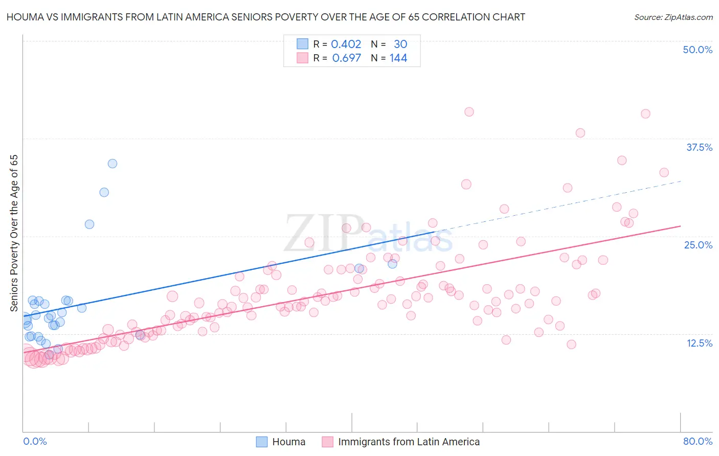 Houma vs Immigrants from Latin America Seniors Poverty Over the Age of 65