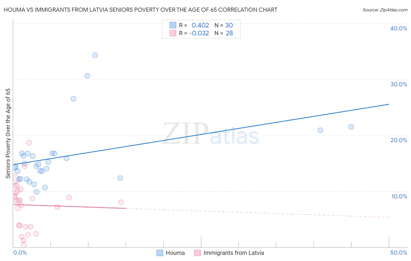 Houma vs Immigrants from Latvia Seniors Poverty Over the Age of 65