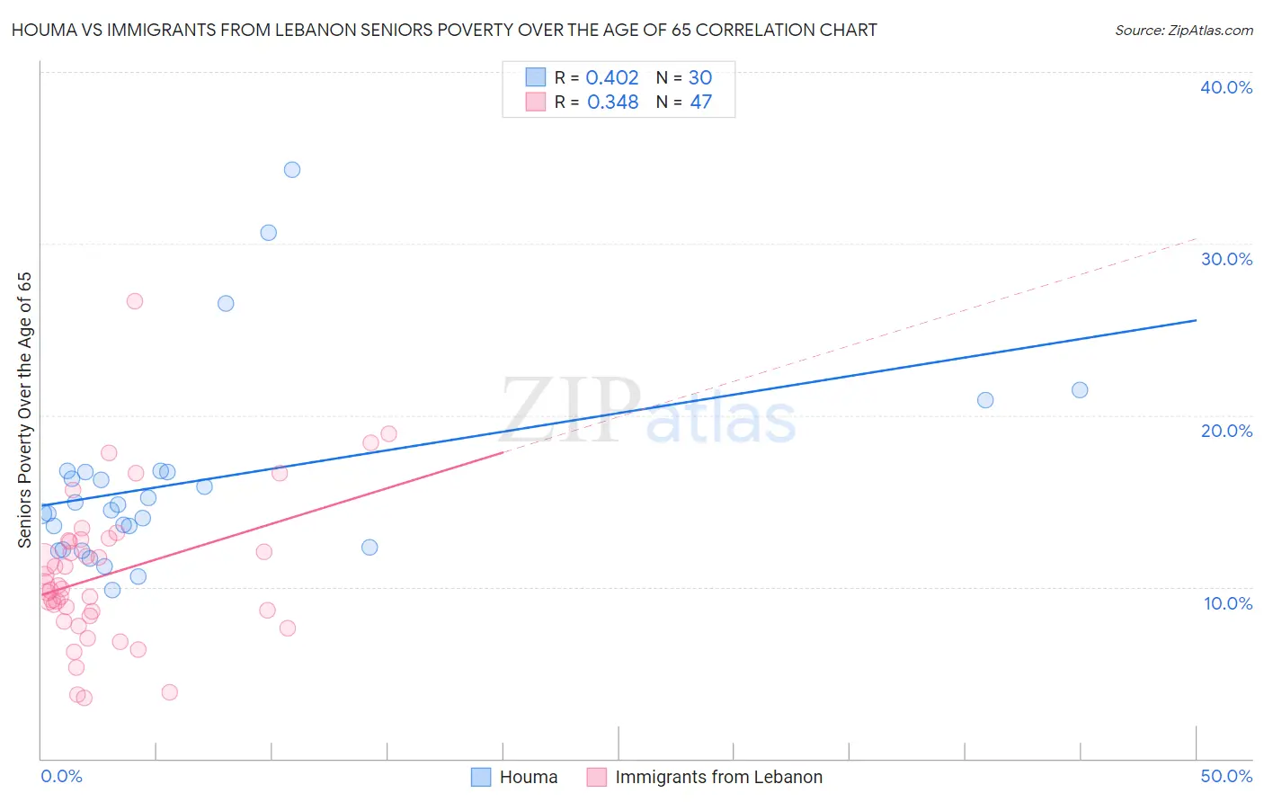 Houma vs Immigrants from Lebanon Seniors Poverty Over the Age of 65