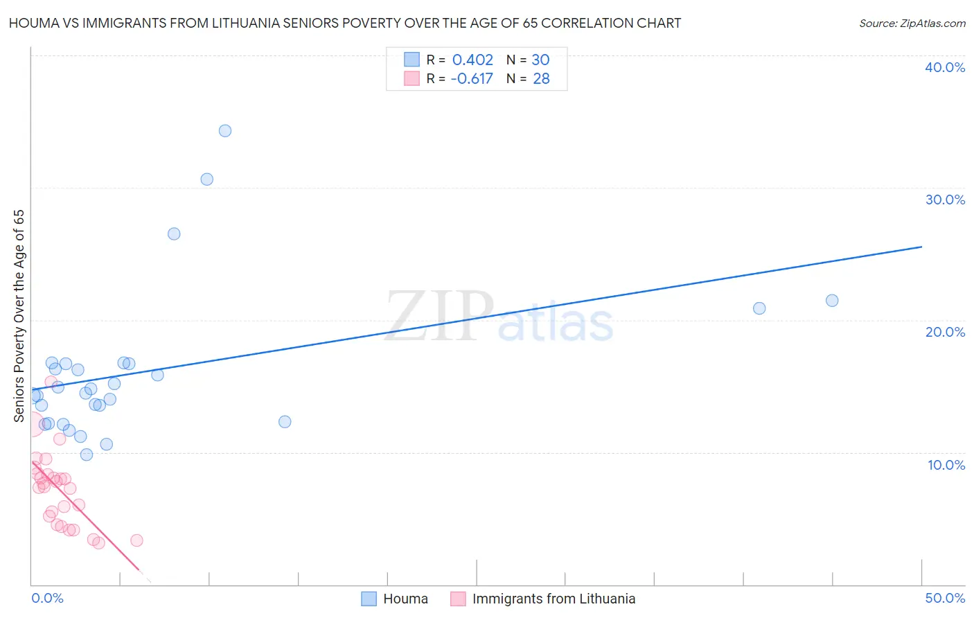 Houma vs Immigrants from Lithuania Seniors Poverty Over the Age of 65