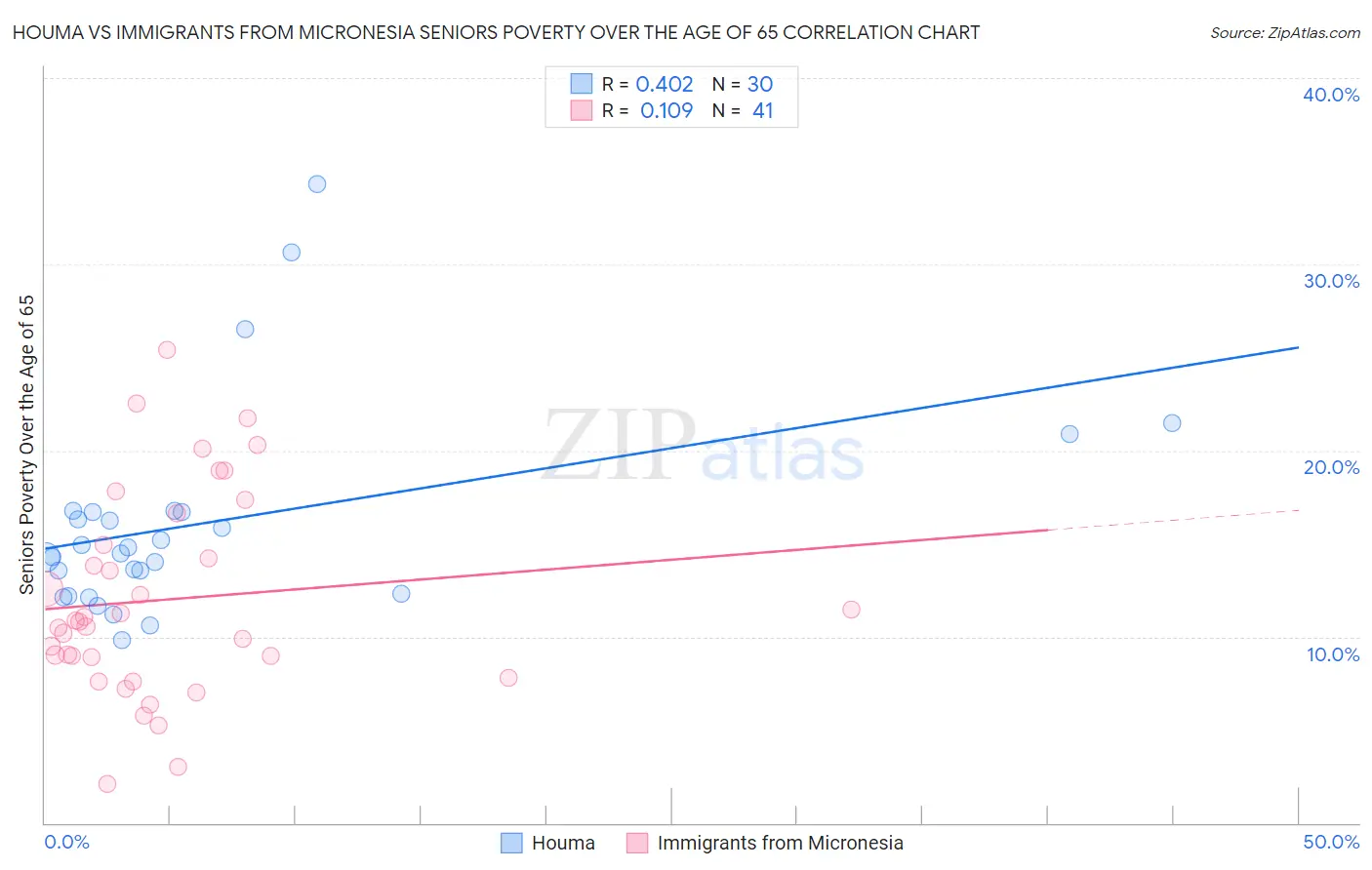 Houma vs Immigrants from Micronesia Seniors Poverty Over the Age of 65