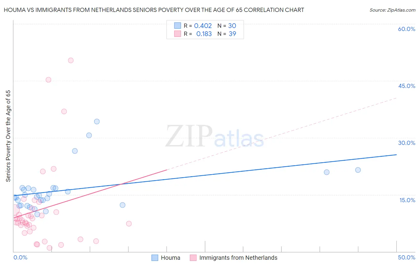 Houma vs Immigrants from Netherlands Seniors Poverty Over the Age of 65