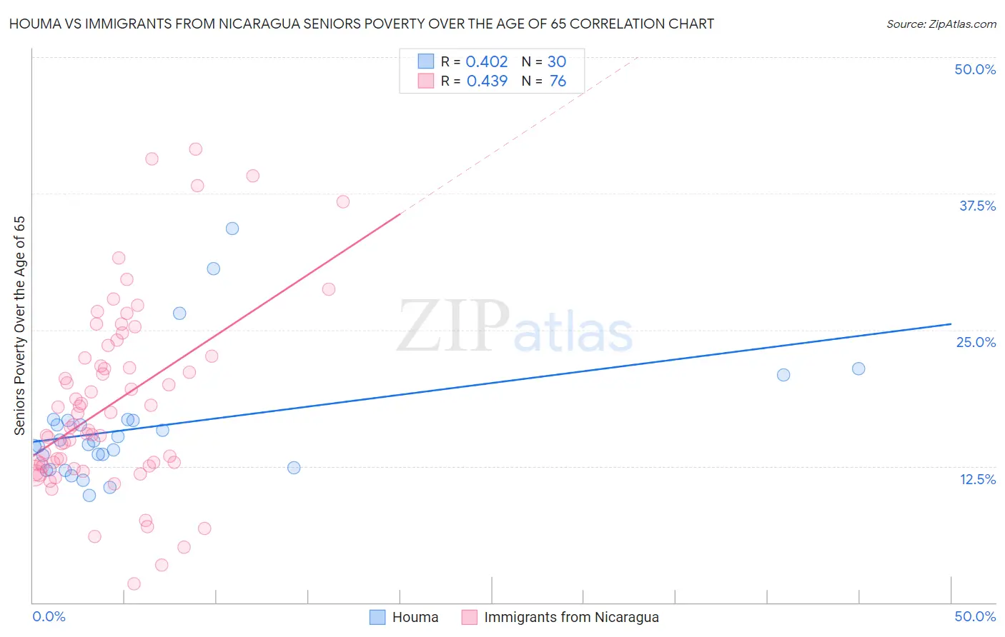 Houma vs Immigrants from Nicaragua Seniors Poverty Over the Age of 65
