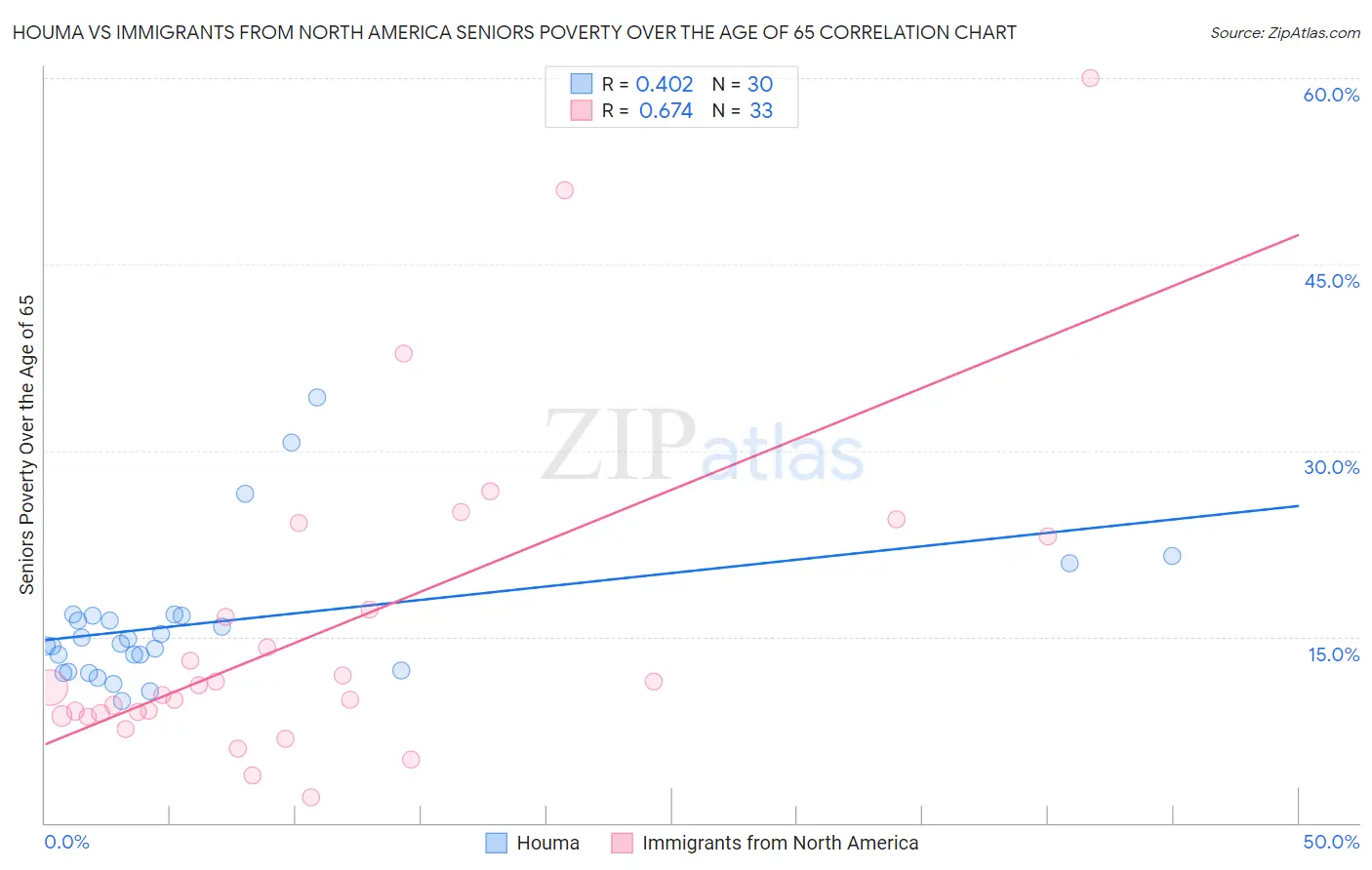 Houma vs Immigrants from North America Seniors Poverty Over the Age of 65