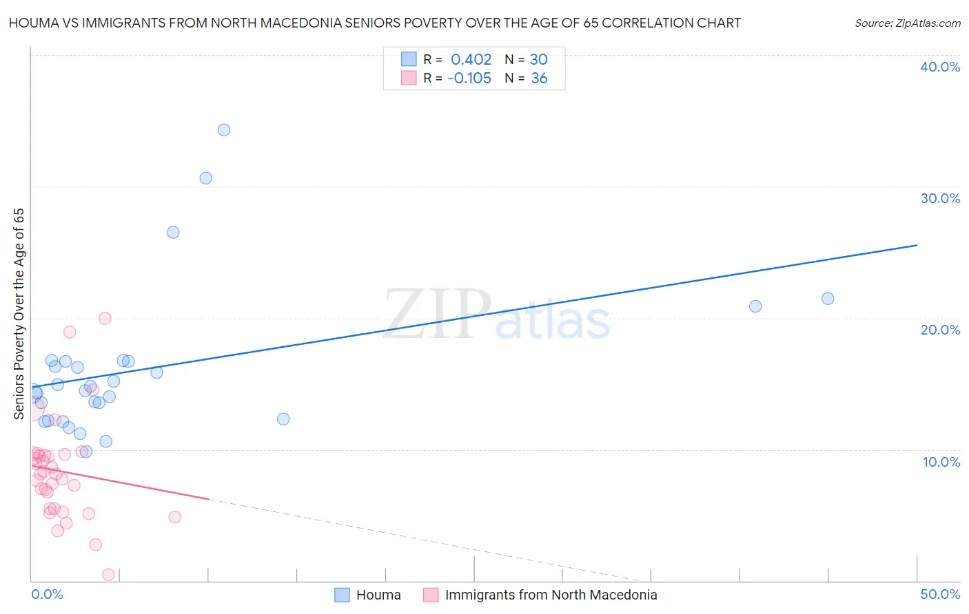 Houma vs Immigrants from North Macedonia Seniors Poverty Over the Age of 65