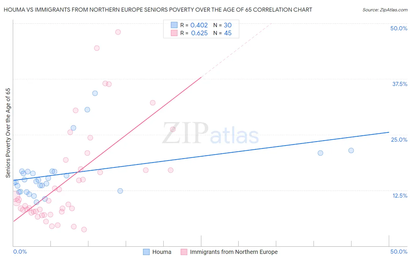 Houma vs Immigrants from Northern Europe Seniors Poverty Over the Age of 65