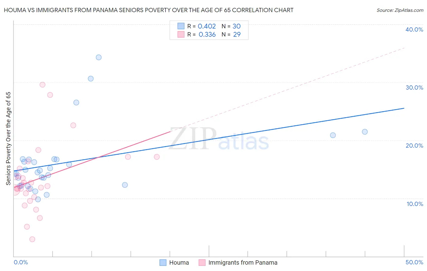 Houma vs Immigrants from Panama Seniors Poverty Over the Age of 65