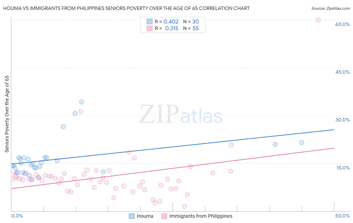 Houma vs Immigrants from Philippines Seniors Poverty Over the Age of 65