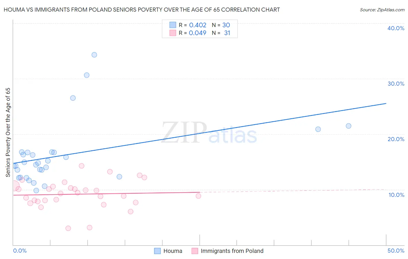 Houma vs Immigrants from Poland Seniors Poverty Over the Age of 65