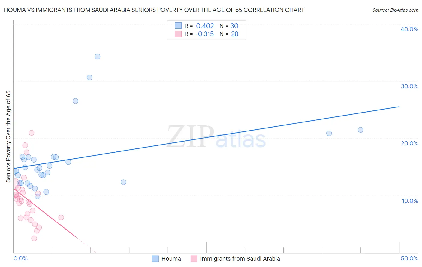 Houma vs Immigrants from Saudi Arabia Seniors Poverty Over the Age of 65