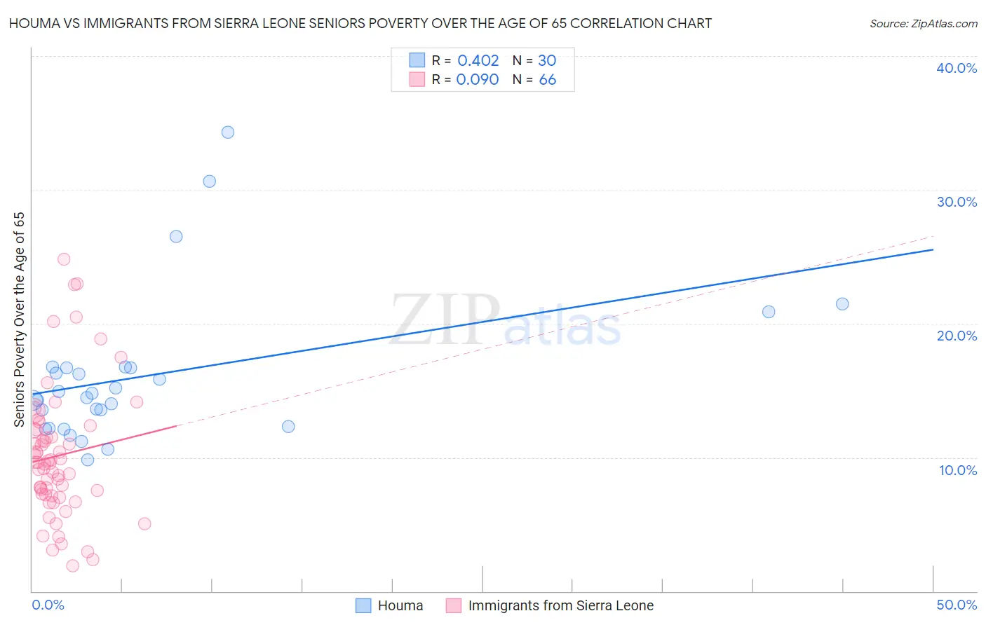 Houma vs Immigrants from Sierra Leone Seniors Poverty Over the Age of 65