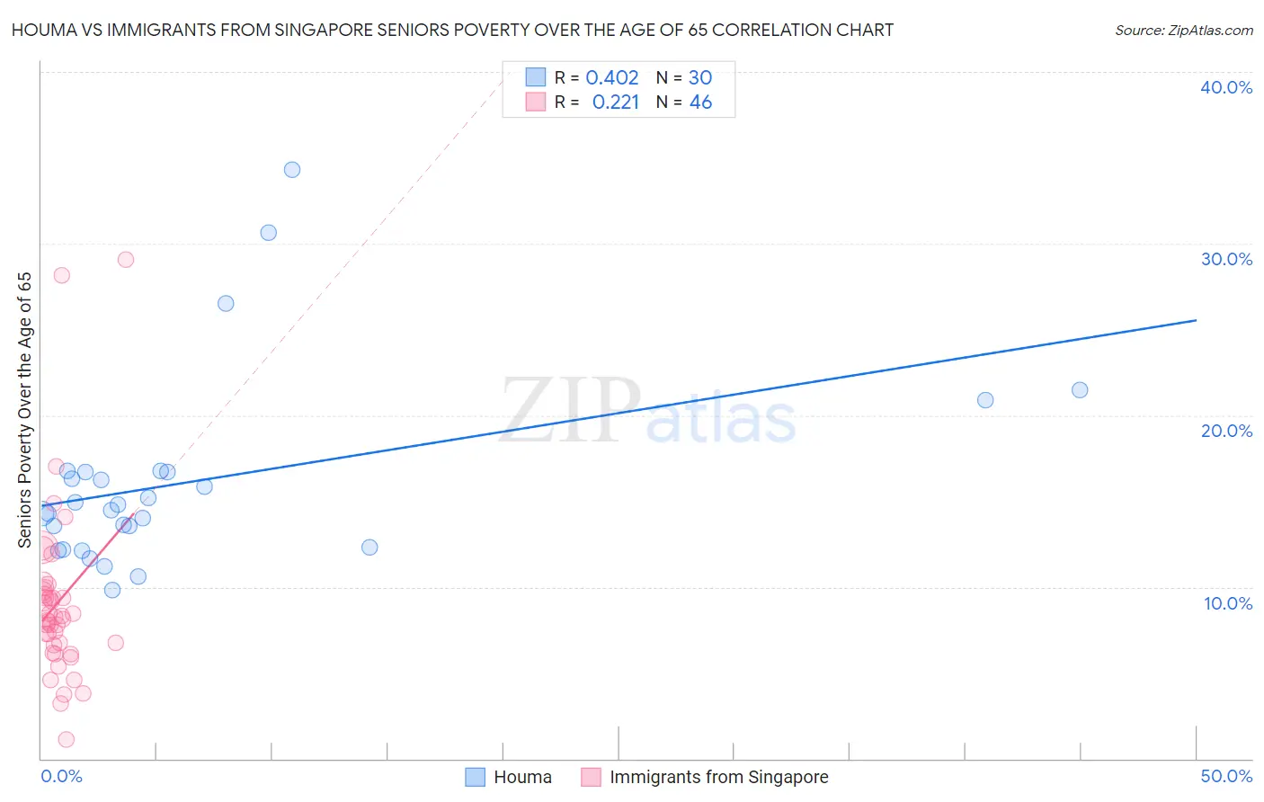 Houma vs Immigrants from Singapore Seniors Poverty Over the Age of 65