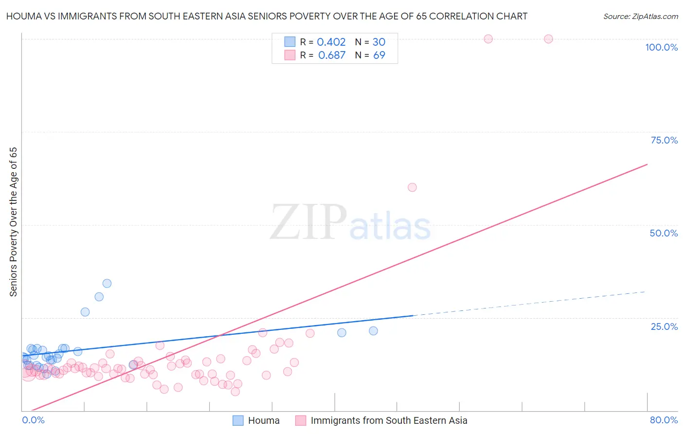 Houma vs Immigrants from South Eastern Asia Seniors Poverty Over the Age of 65