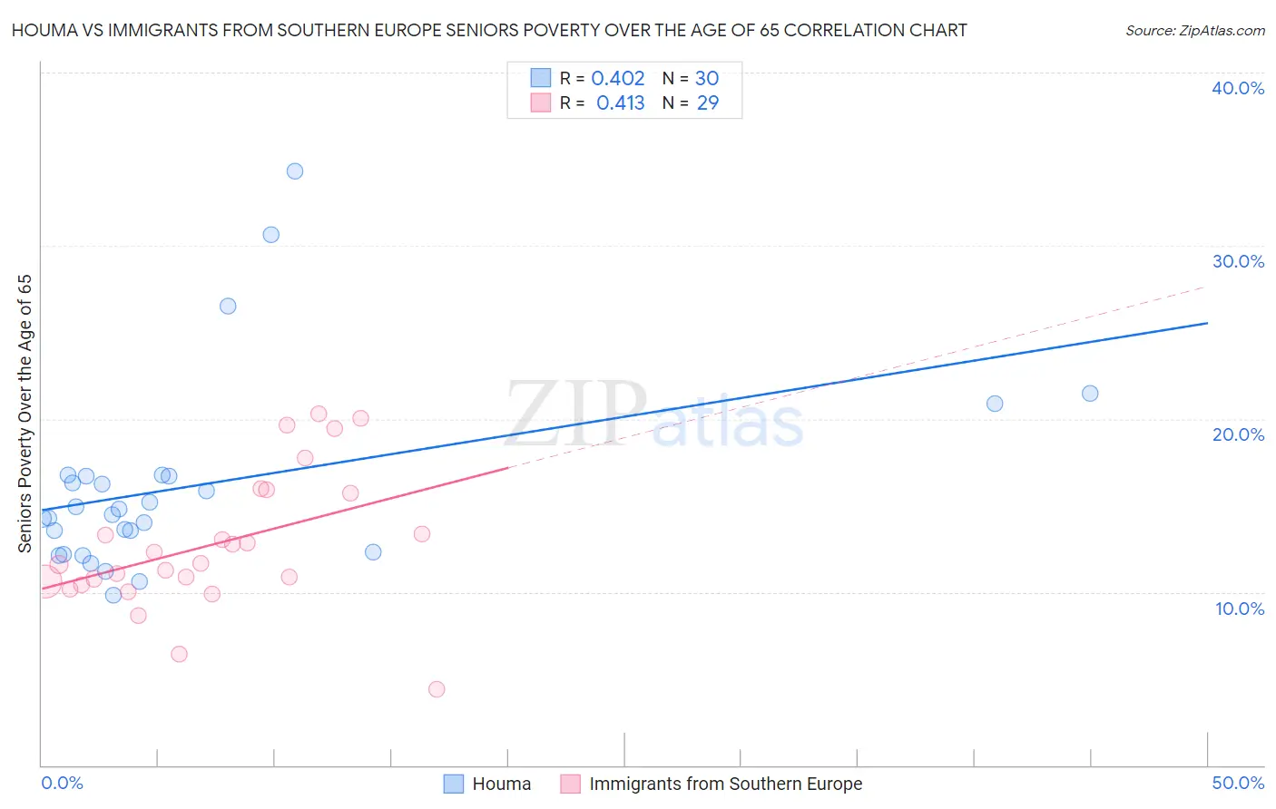 Houma vs Immigrants from Southern Europe Seniors Poverty Over the Age of 65