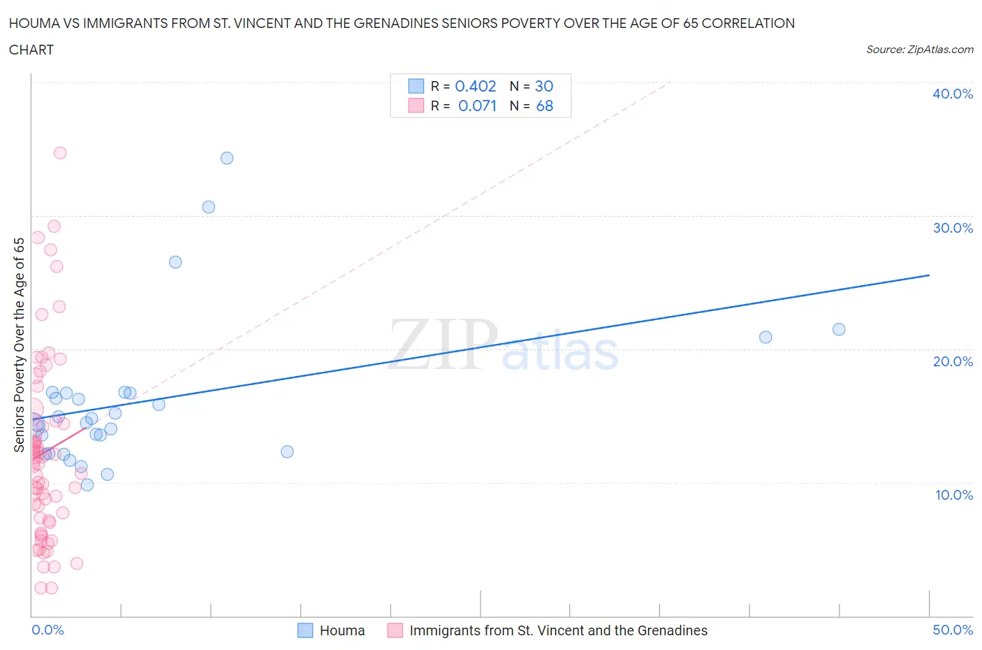 Houma vs Immigrants from St. Vincent and the Grenadines Seniors Poverty Over the Age of 65