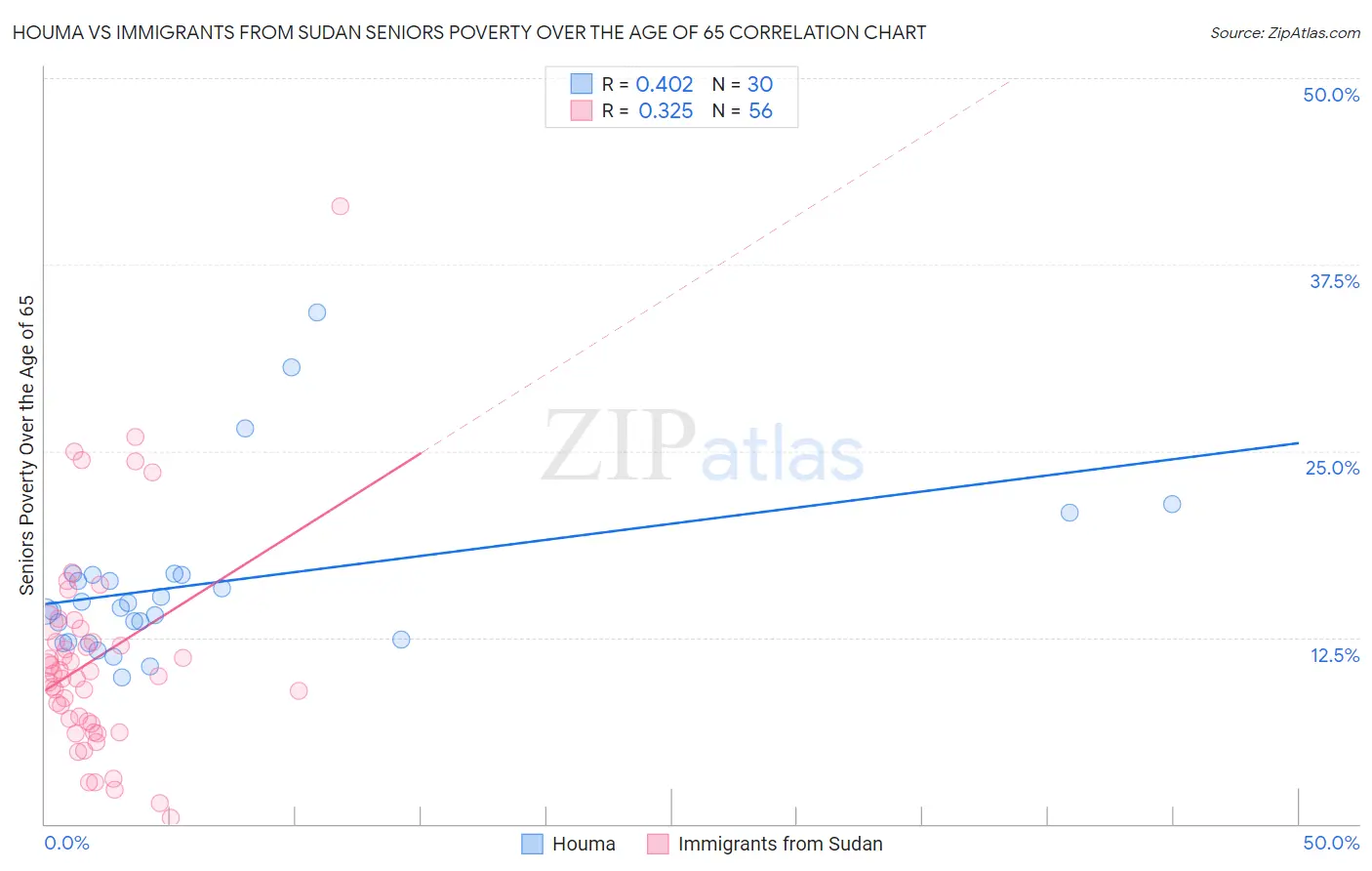 Houma vs Immigrants from Sudan Seniors Poverty Over the Age of 65