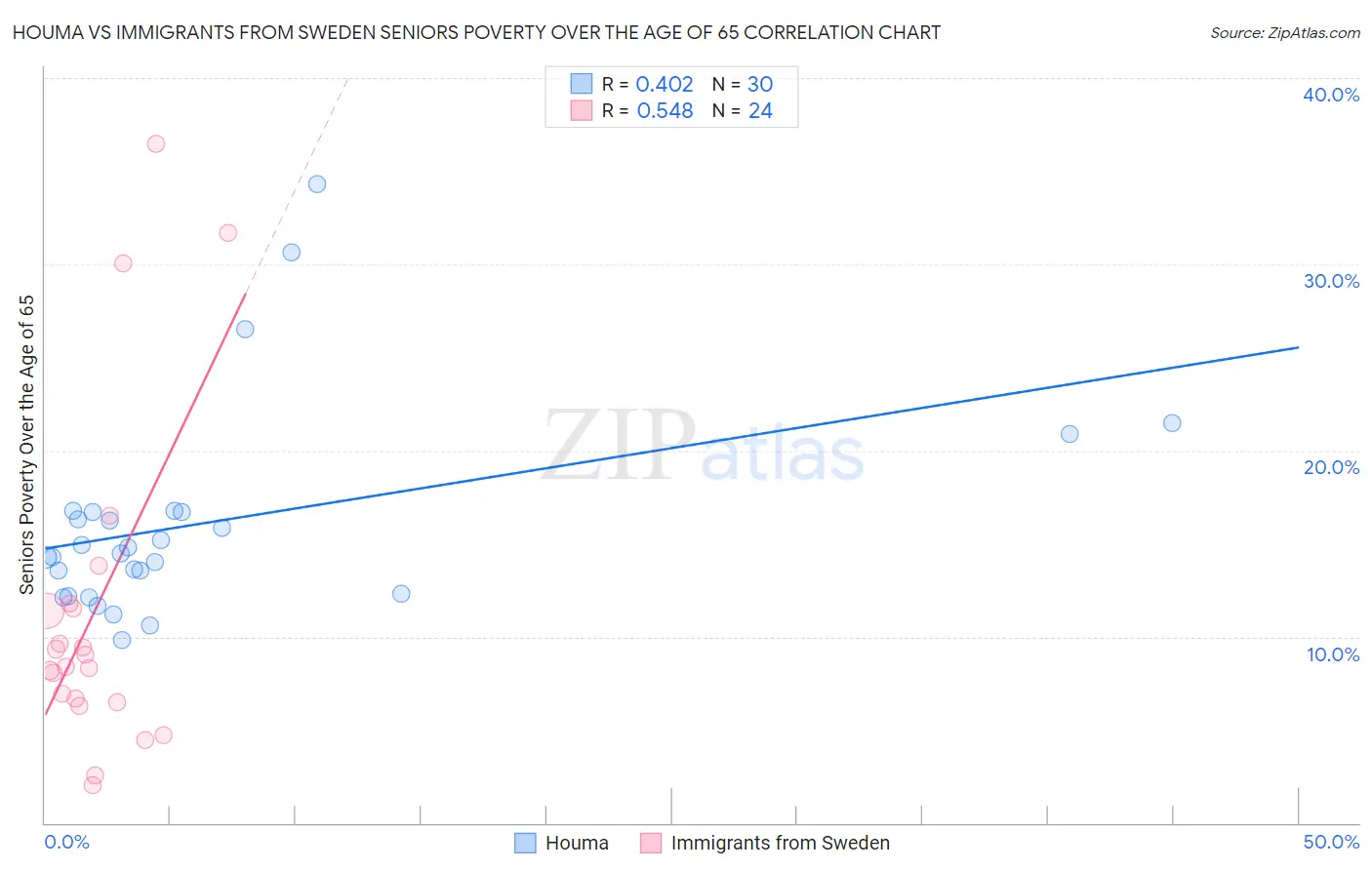 Houma vs Immigrants from Sweden Seniors Poverty Over the Age of 65