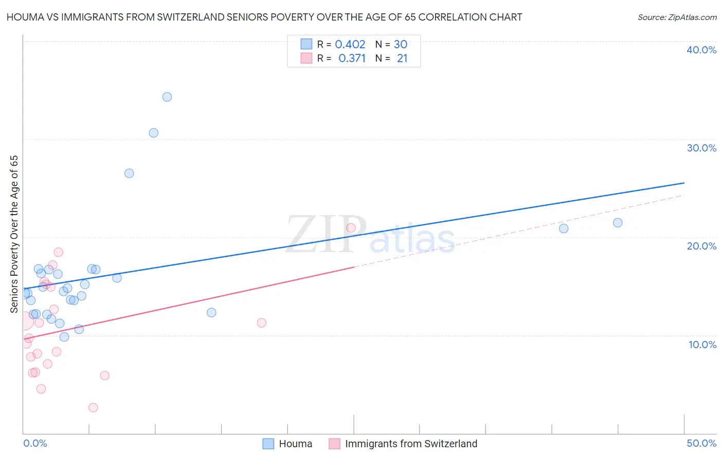 Houma vs Immigrants from Switzerland Seniors Poverty Over the Age of 65
