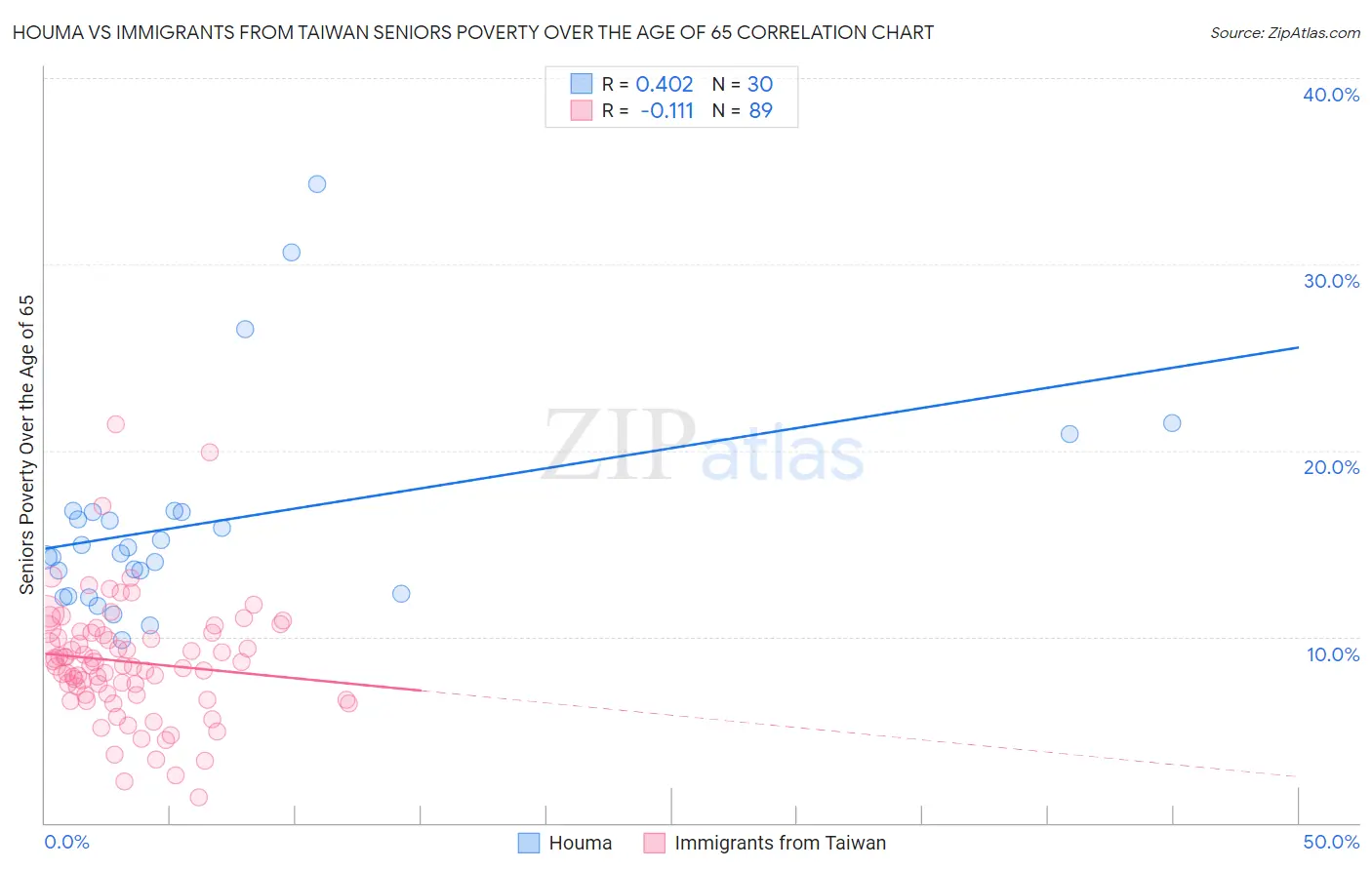 Houma vs Immigrants from Taiwan Seniors Poverty Over the Age of 65