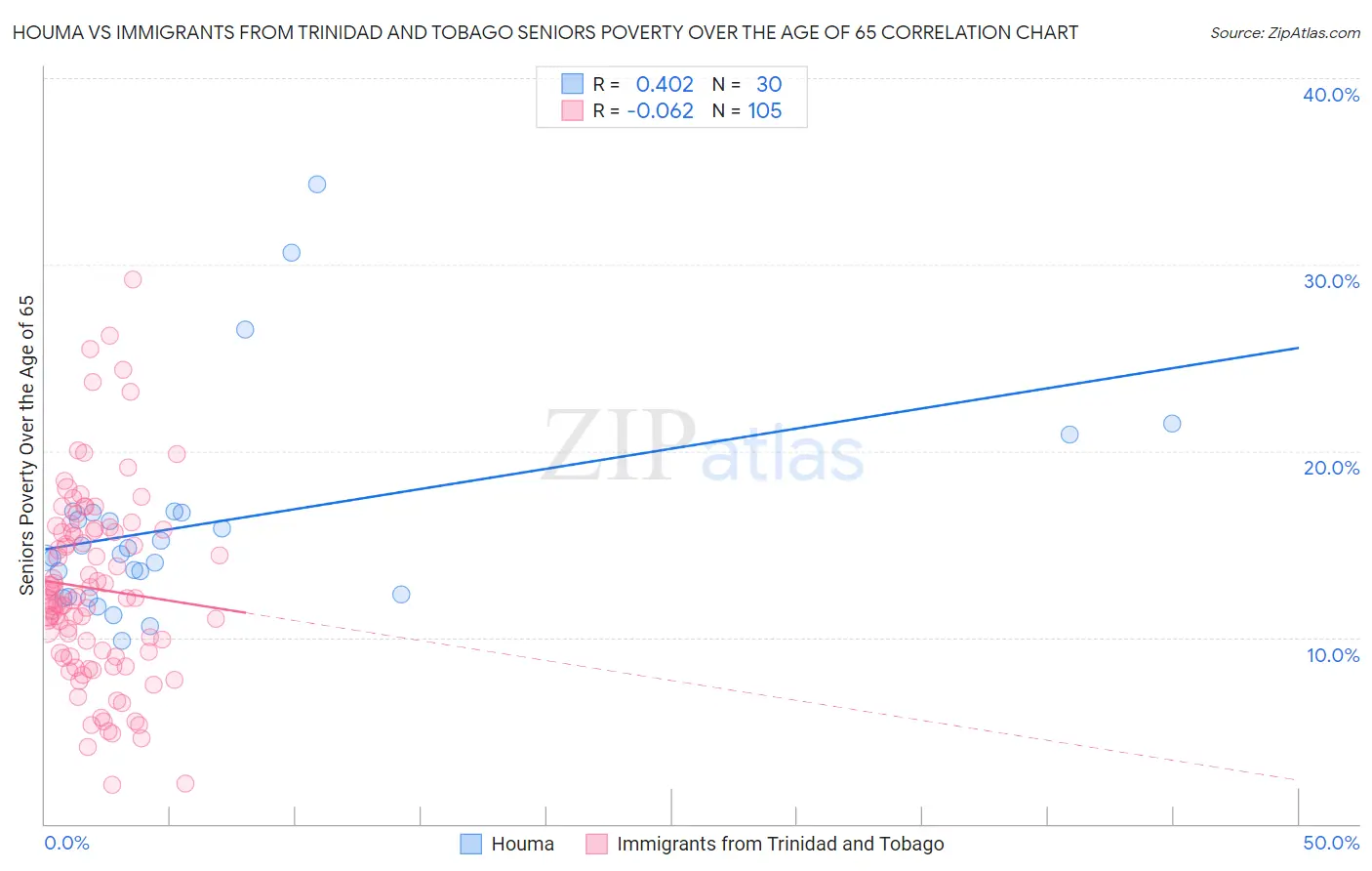 Houma vs Immigrants from Trinidad and Tobago Seniors Poverty Over the Age of 65