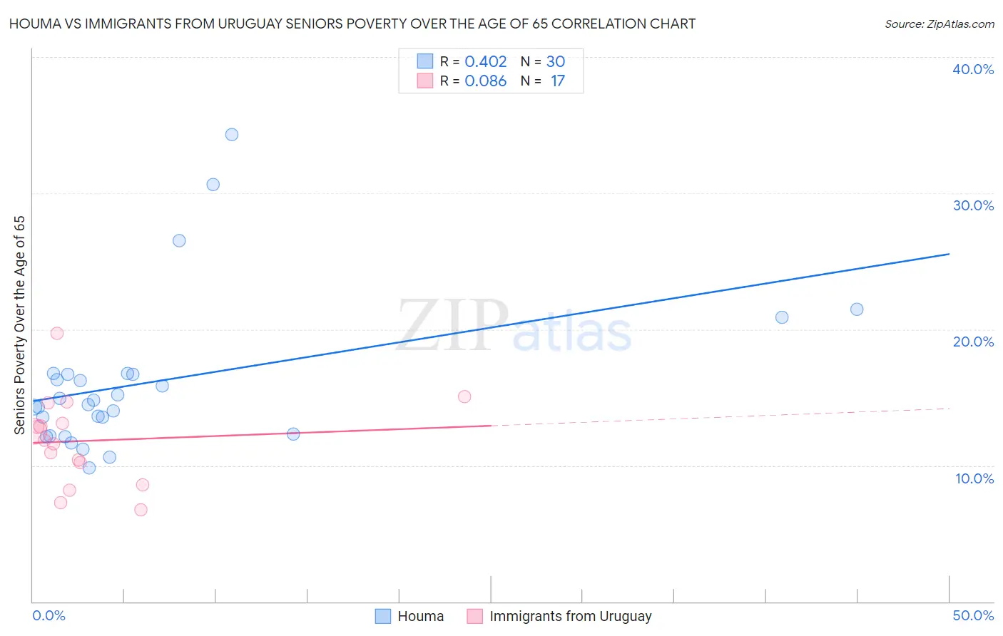 Houma vs Immigrants from Uruguay Seniors Poverty Over the Age of 65