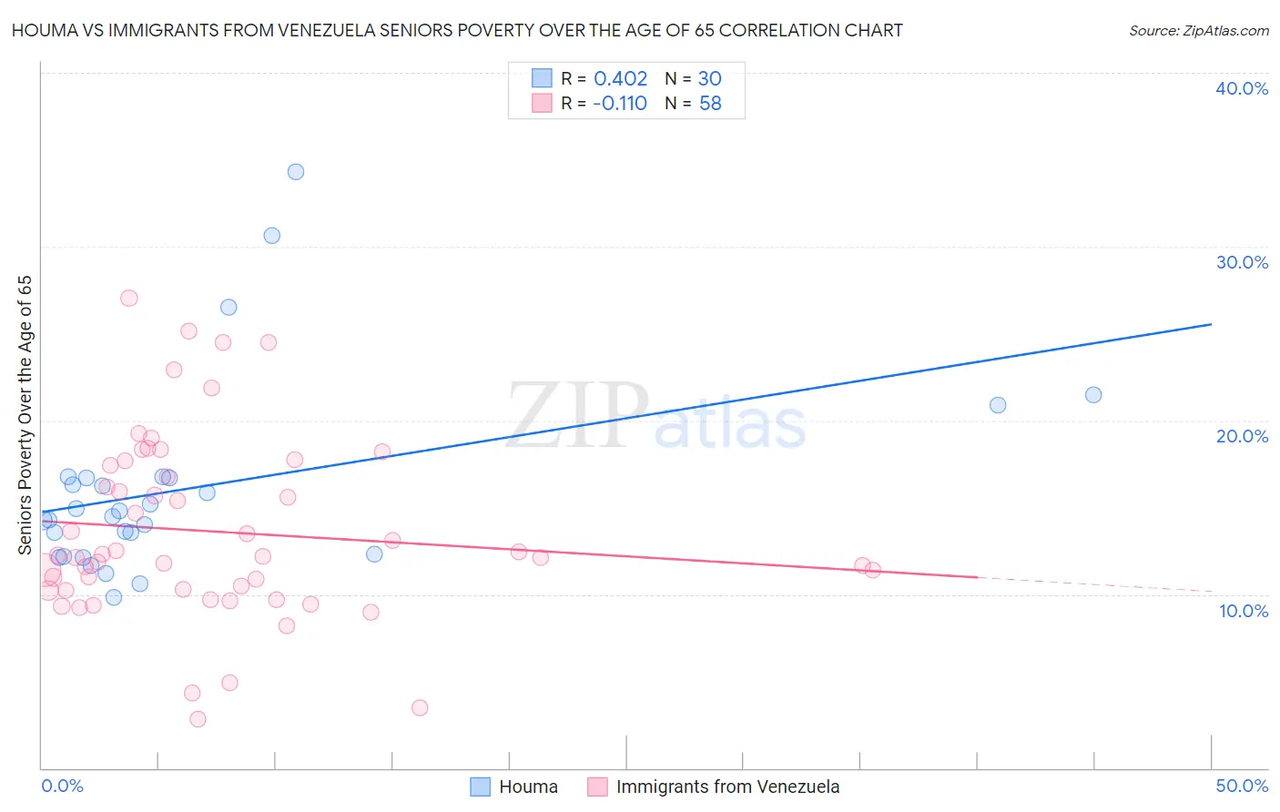 Houma vs Immigrants from Venezuela Seniors Poverty Over the Age of 65