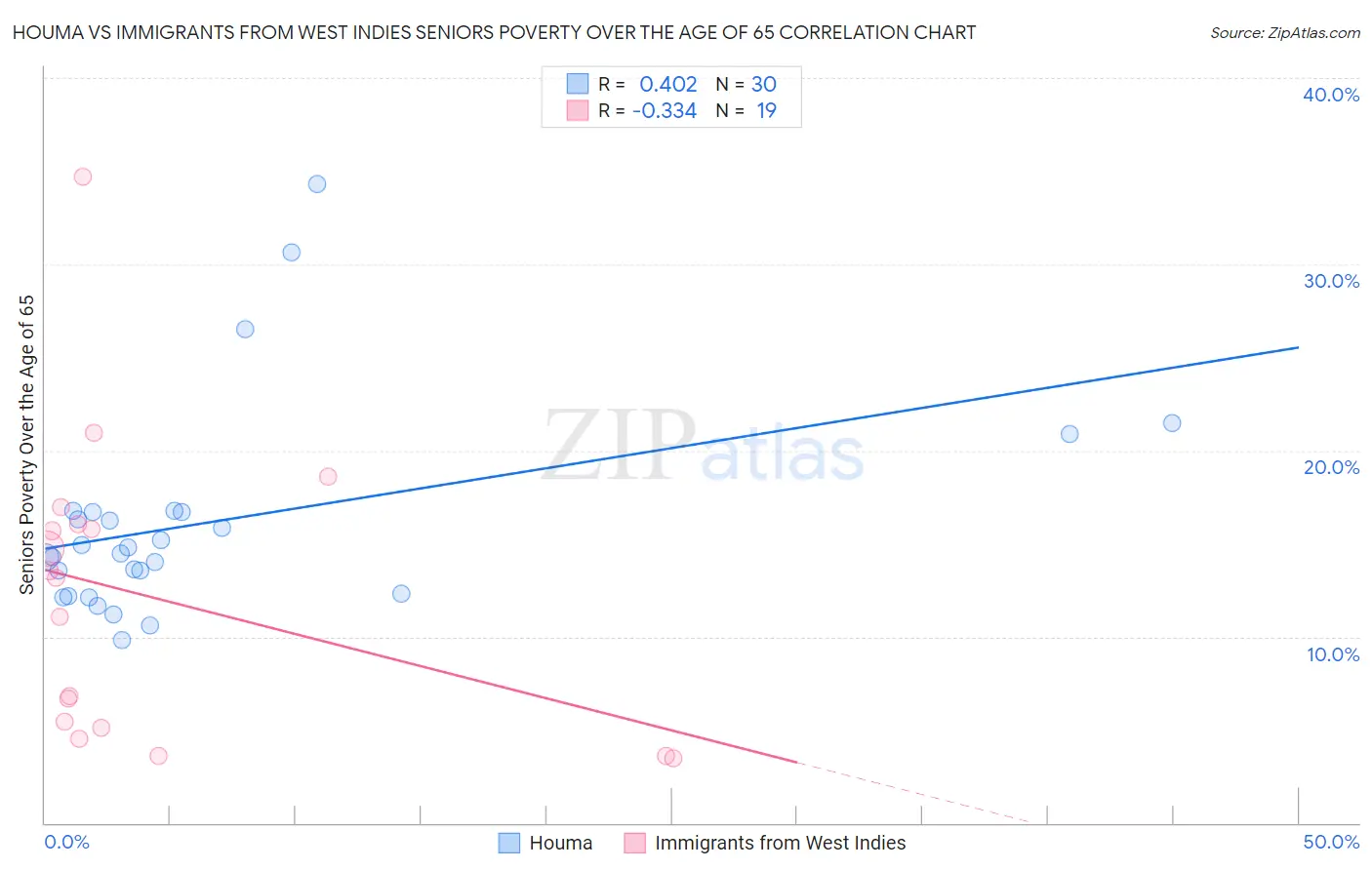 Houma vs Immigrants from West Indies Seniors Poverty Over the Age of 65