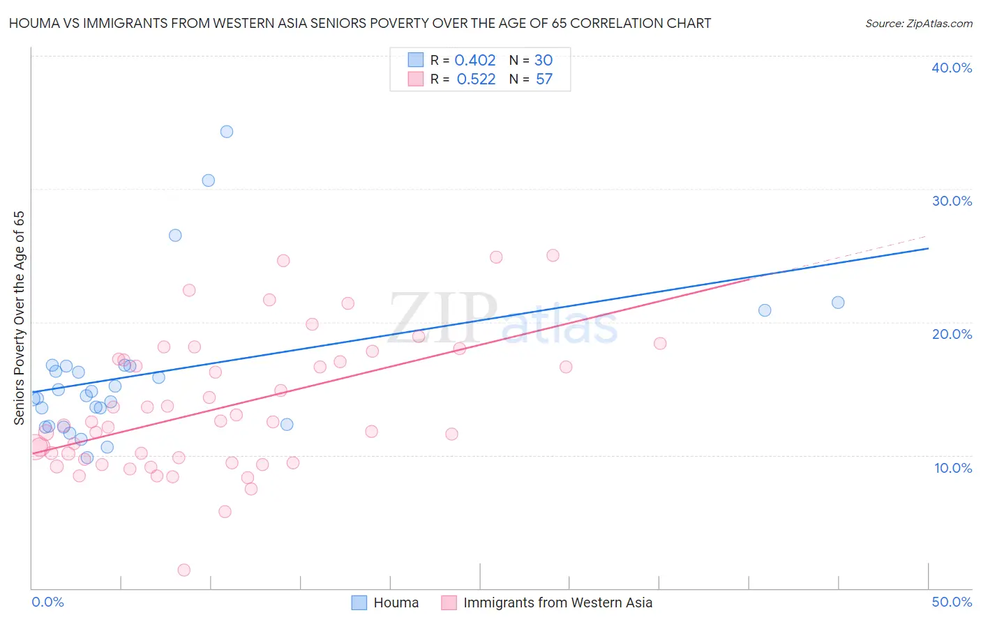 Houma vs Immigrants from Western Asia Seniors Poverty Over the Age of 65