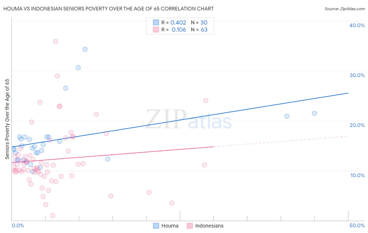 Houma vs Indonesian Seniors Poverty Over the Age of 65