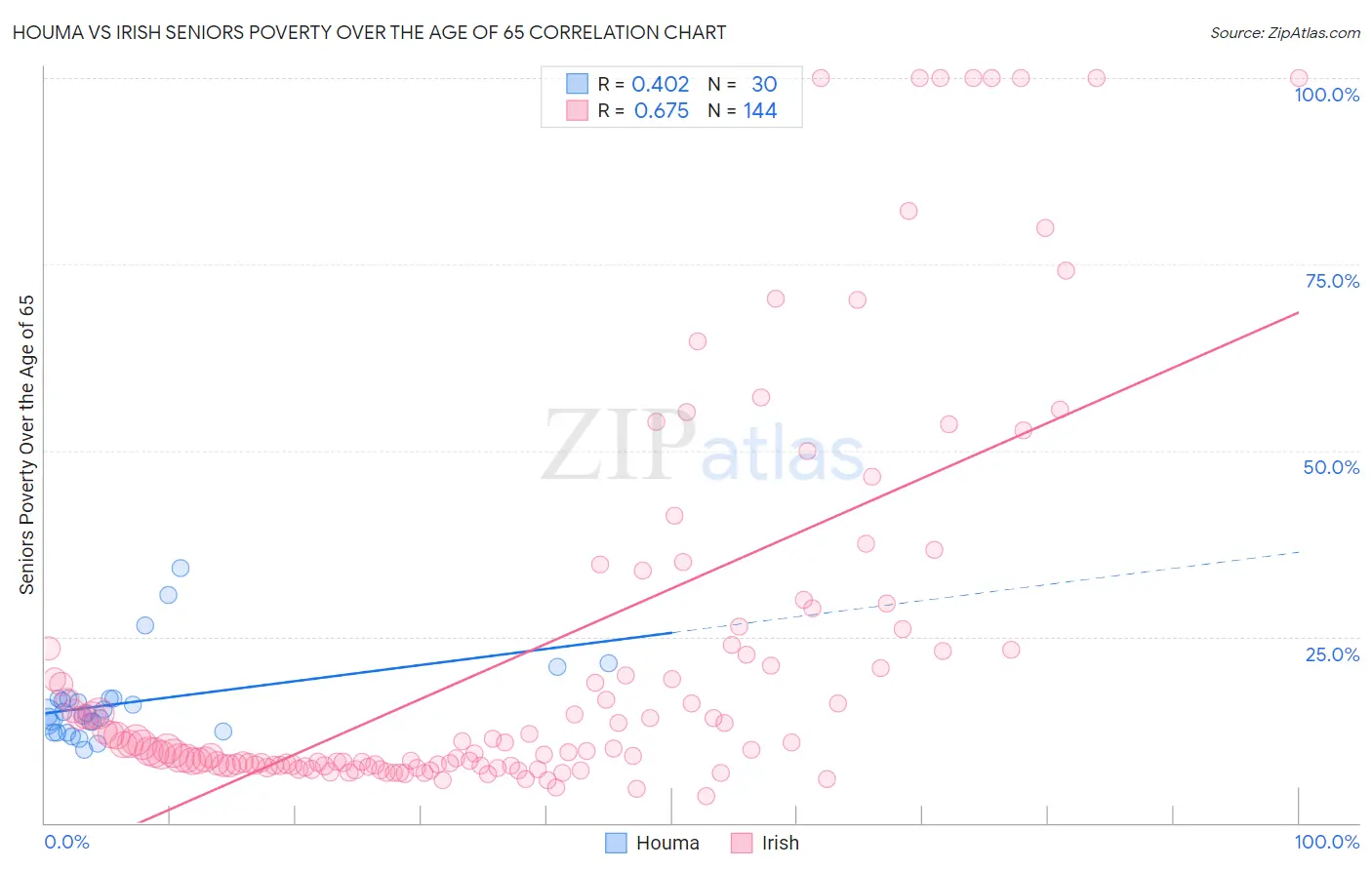 Houma vs Irish Seniors Poverty Over the Age of 65