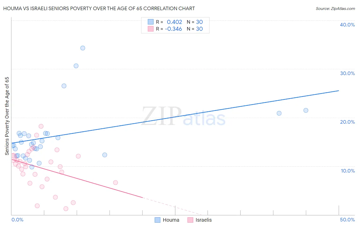 Houma vs Israeli Seniors Poverty Over the Age of 65