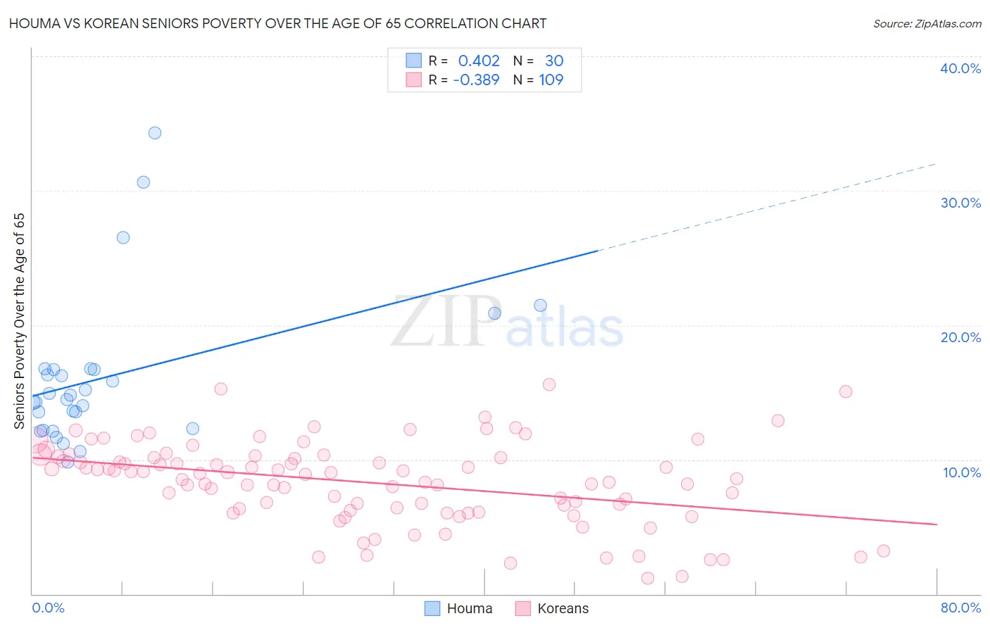 Houma vs Korean Seniors Poverty Over the Age of 65