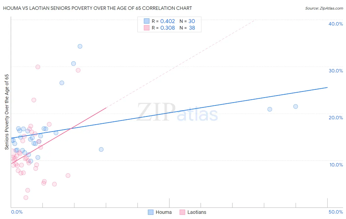 Houma vs Laotian Seniors Poverty Over the Age of 65