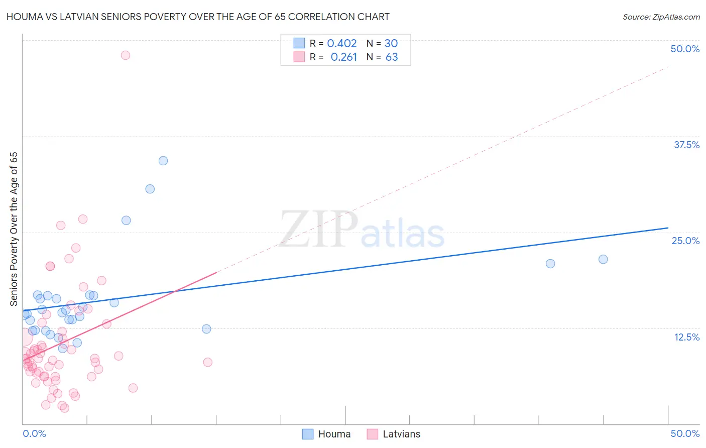 Houma vs Latvian Seniors Poverty Over the Age of 65